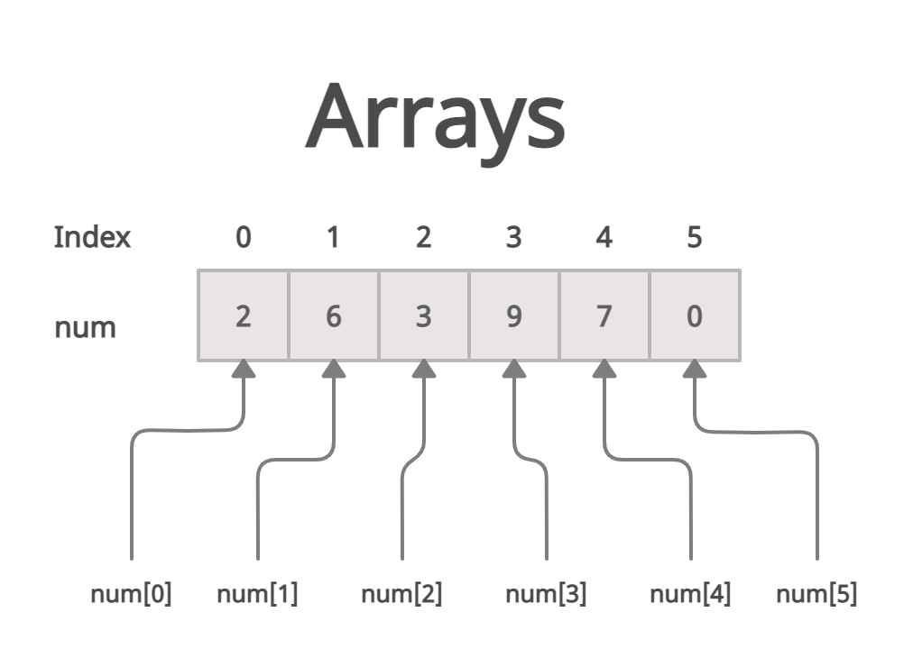 Arrays in DSA