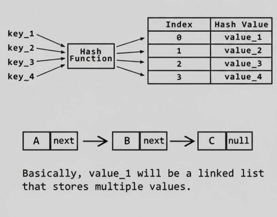 Hash Table
