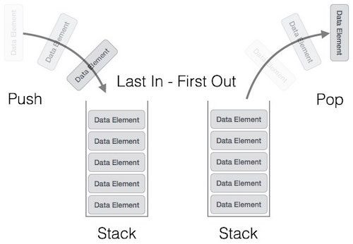 Stack in DSA
