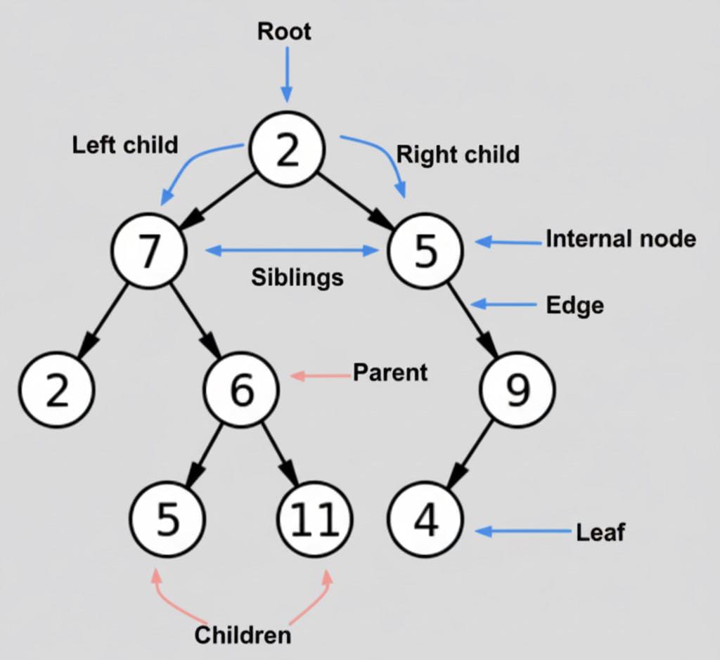 Trees in DSA